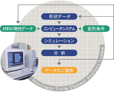 FEM解析システム (非線形有限要素法解析)