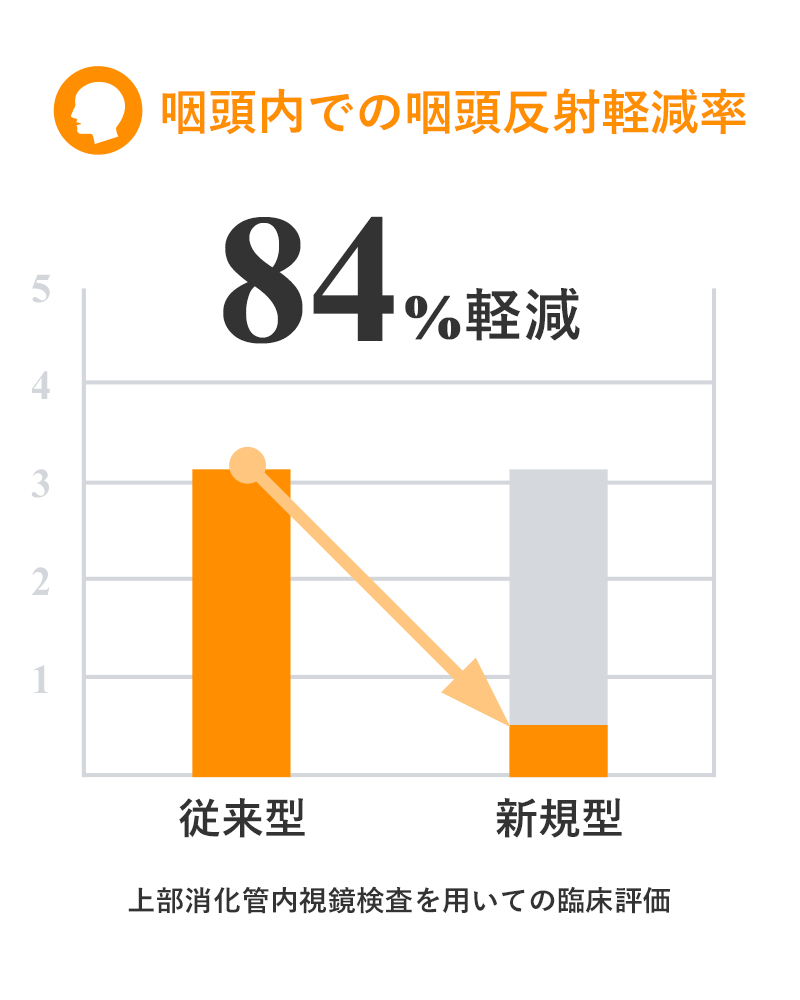 咽頭内での咽頭反射軽減率 84% 軽減 上部消化管内視鏡検査を用いての臨床評価