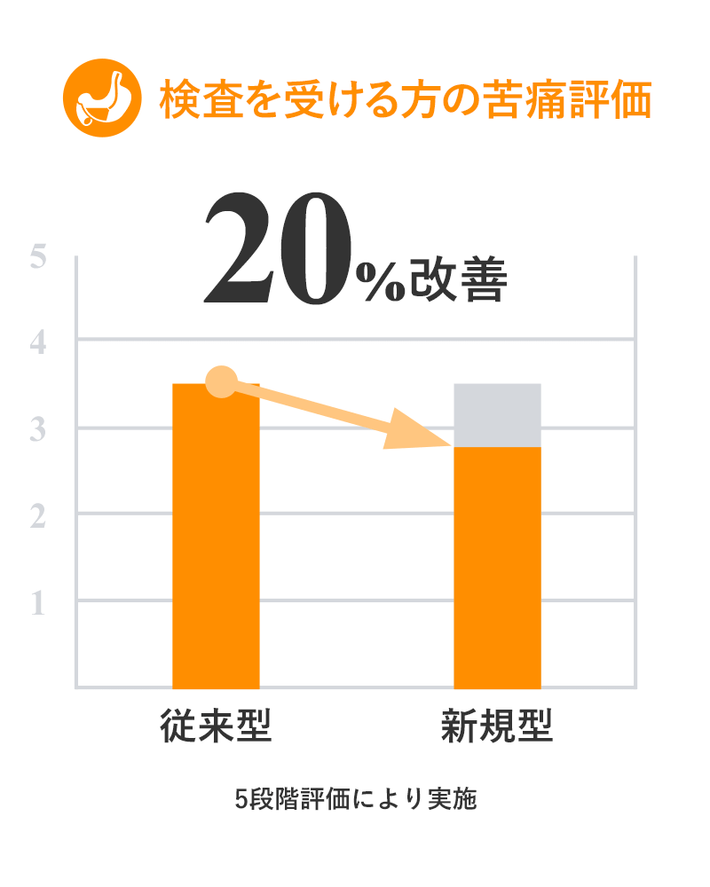 検査を受ける方の苦痛評価 20%改善 5段階評価により実施