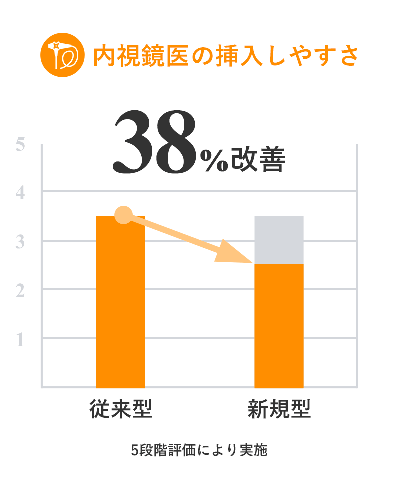 内視鏡医の挿入しやすさ 38%改善 5段階評価により実施