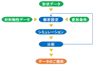 FEM解析システム (非線形有限要素法解析)